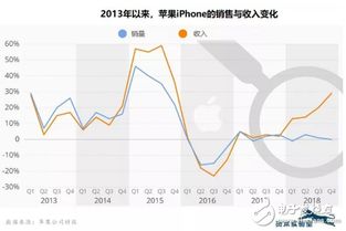 從硬件到軟件 智能手機市場不可逆轉的發展趨勢
